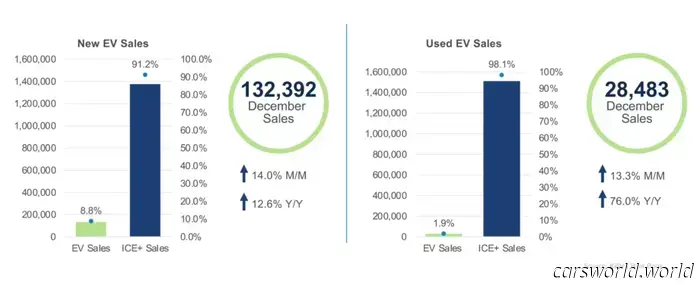 Средняя цена сделки по продаже EV на $6 300 выше, чем у газовых автомобилей | Carscoops